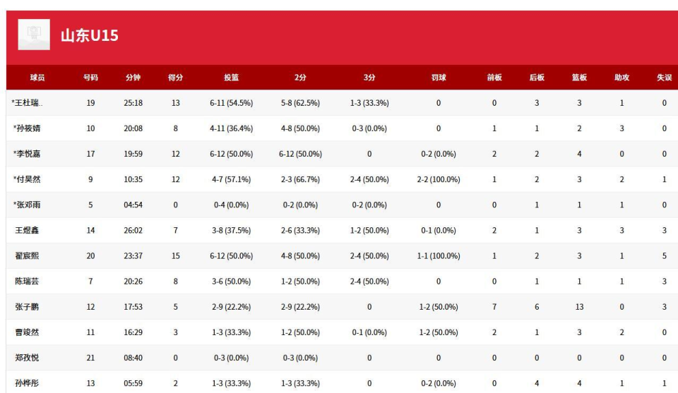 比赛节奏, CwC, 山东队共有 比赛节奏, CwC, 山东队共有